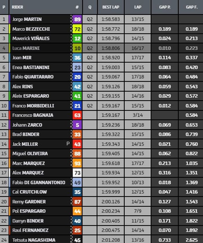 Hasil FP3 MotoGP Malaysia 2022 Jorge Martin Tercepat Francesco