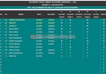MotorPrix Region 4 Kalimantan Bikin 2 Poin Di 1 Seri Terakhir ...