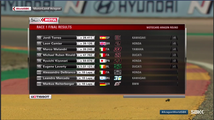 Hasil race 1 WSBK Aragon 2019