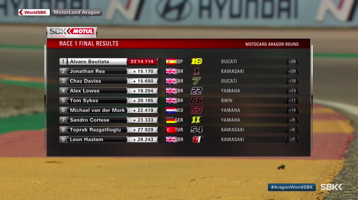 Hasil race 1 WSBK Aragon 2019, Alvaro Bautista menang sekebon hingga 15 detik