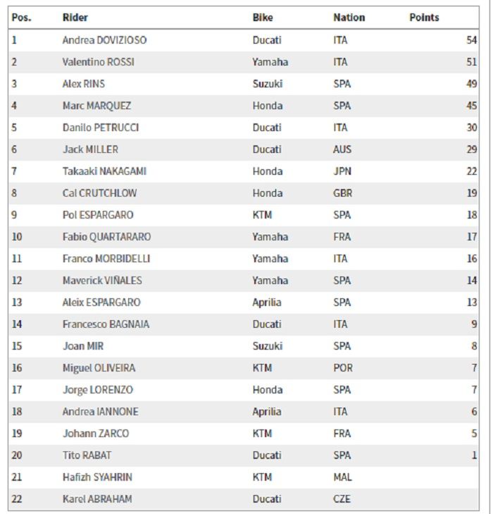 Klasemen MotoGP usai seri Amerika 2019