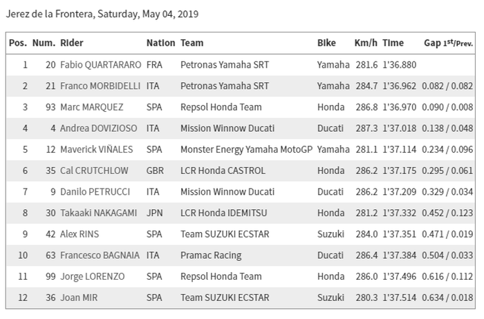 Hasil Kualifikasi Motogp Spanyol 2019 Quartararo Pole Position Rossi Start Posisi 13 Semua Halaman Motorplus
