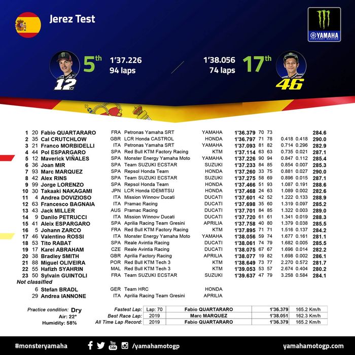 Hasil tes resmi Jerez, lagi-lagi tim Yamaha pabrikan kalah cepat dari tim Yamaha satelit