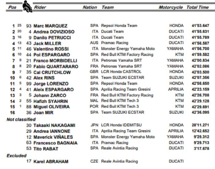 Hasil lengkap MotoGP Prancis 2019