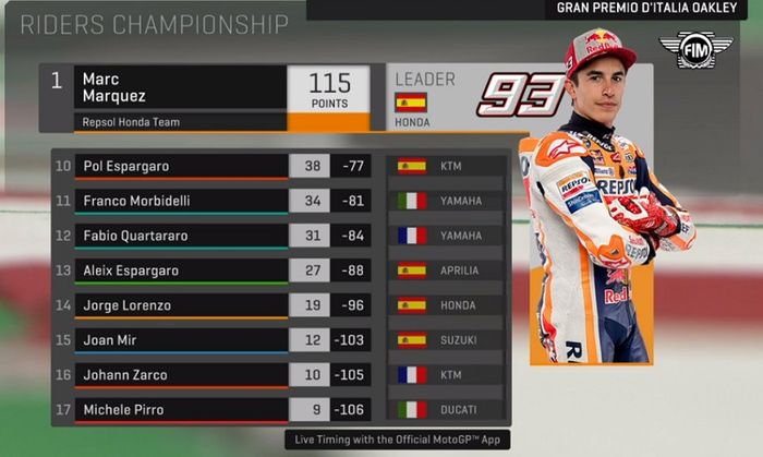 Klasemen Sementara MotoGP 2019