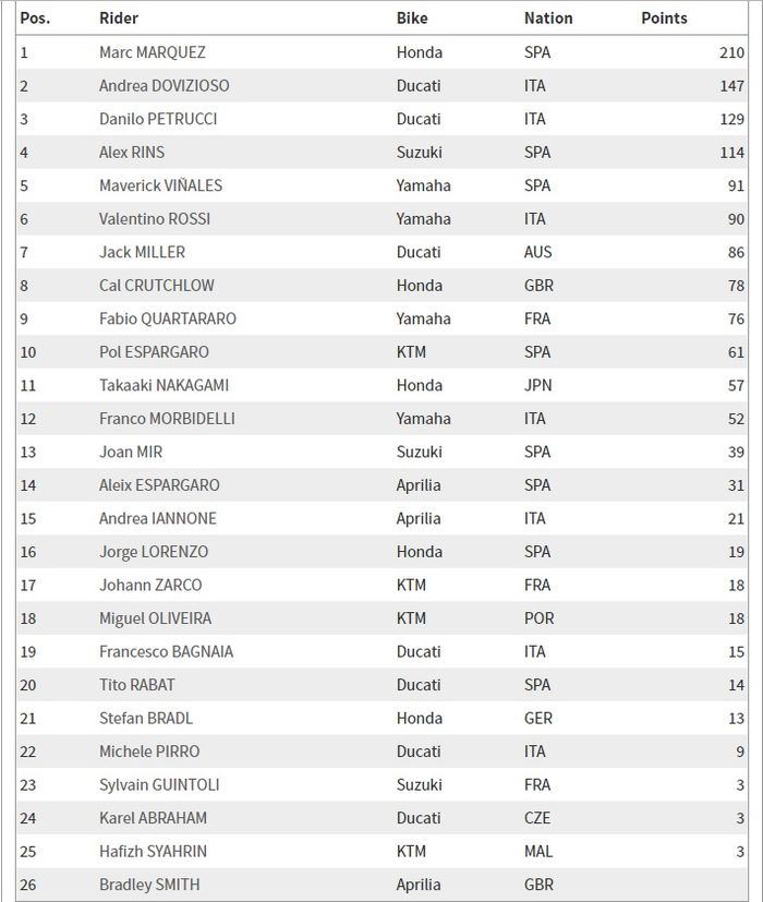 Marc Marquez makin kokoh di puncak klasemen, sementara peringkat Valentino Rossi belum berubah