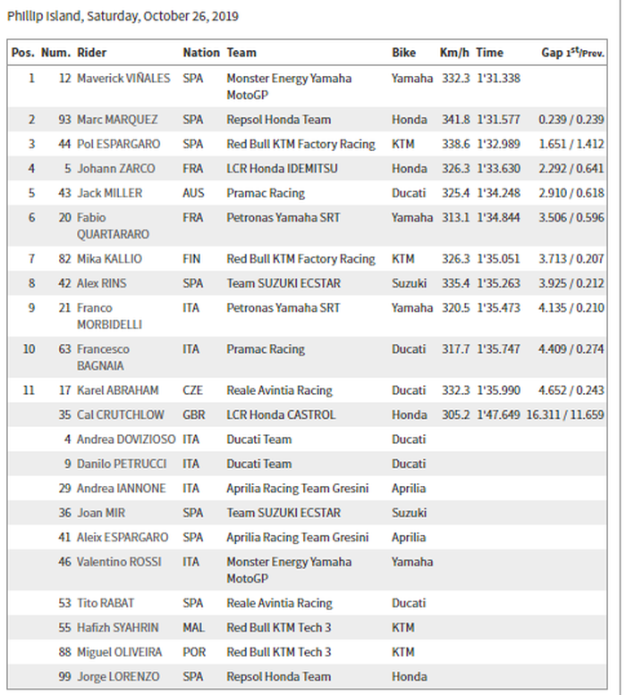 Hasil sesi latihan bebas (FP3) MotoGP Australia 2019.