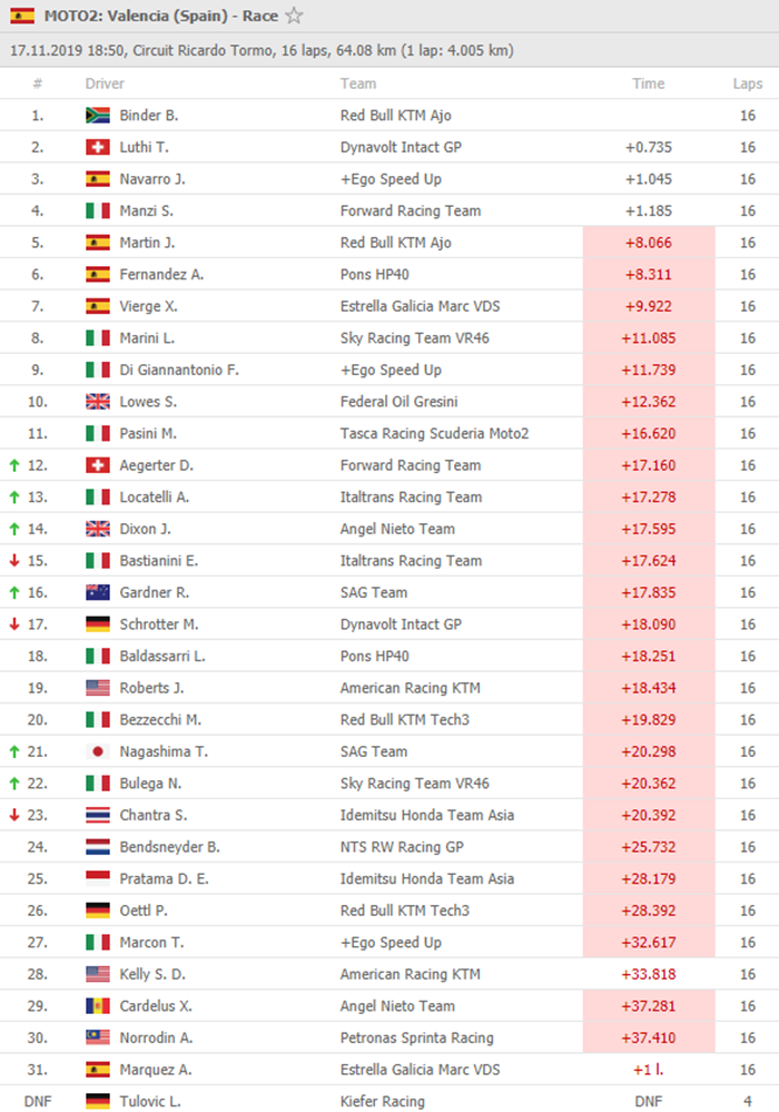 Hasil Moto2 Valencia 2019
