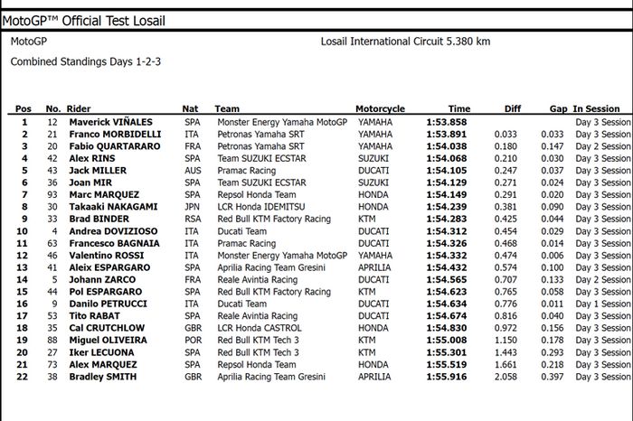 Hasil gabungan tes pramusim MotoGP 2020 Qatar 