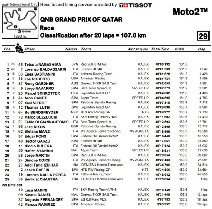 Hasil Moto2 Qatar 2020