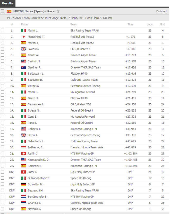 Hasil Moto2 Jerez 2020