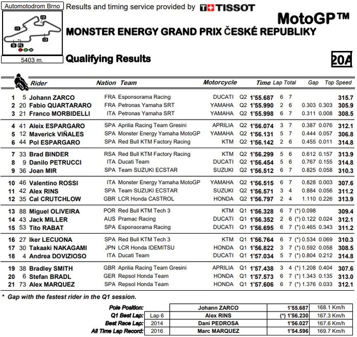 Hasil Kualifikasi Motogp Sirkuit Brno Ceko 2020 Johann Zarco Yang Tercepat Quartararo Ke Dua Dan Valentino Rossi Start Di Posisi 10 Besar Semua Halaman Gridmotor Id