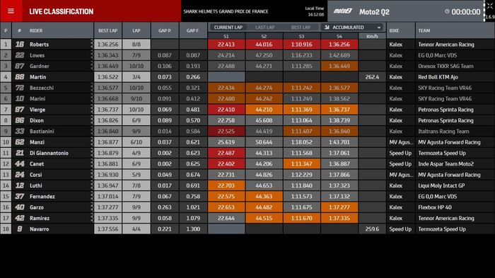 Hasil Kualifikasi Moto2 Prancis 2020.