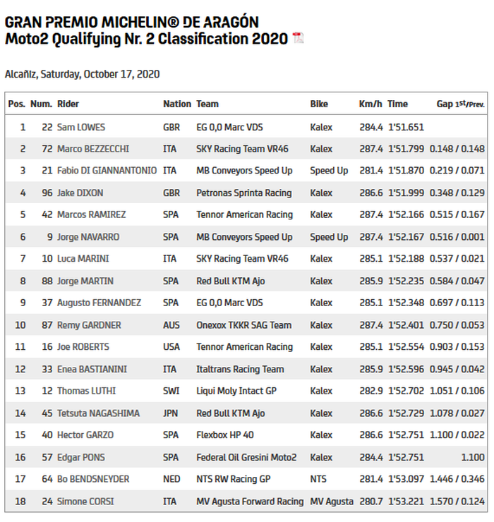 Hasil kualifikasi Moto2 Aragon 2020