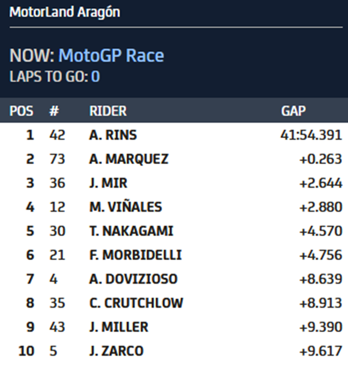 Hasil MotoGP Aragon 2020