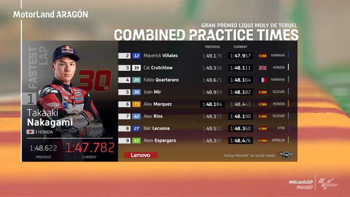 Hasil FP2 MotoGP Aragon 2020.