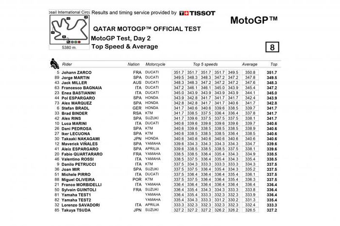 Top Speed Motor MotoGP Ducati Desmosedici GP21 Bikin