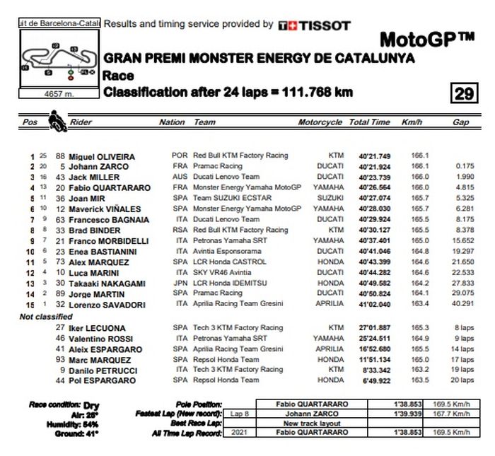 Hasil Balap MotoGP Catalunya 2021, Miguel Oliveira Juara ...