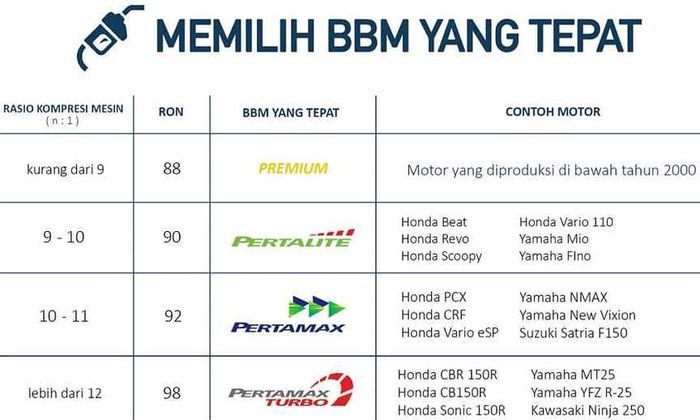 Sebelum Beli Motor Baru, Cek Rasio Kompresinya Untuk Sesuaikan Jenis ...