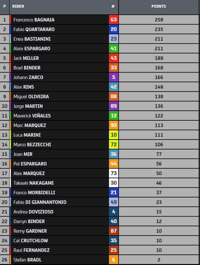 Motogp Tabelle 2022