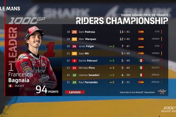 Klasemen MotoGP 2023, Juara MotoGP Prancis 2023 Pepet Francesco Bagnaia ...